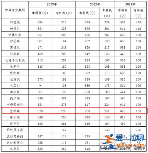 甘肅對口升學分數占比例？2024甘肅對口升學有哪些學校？