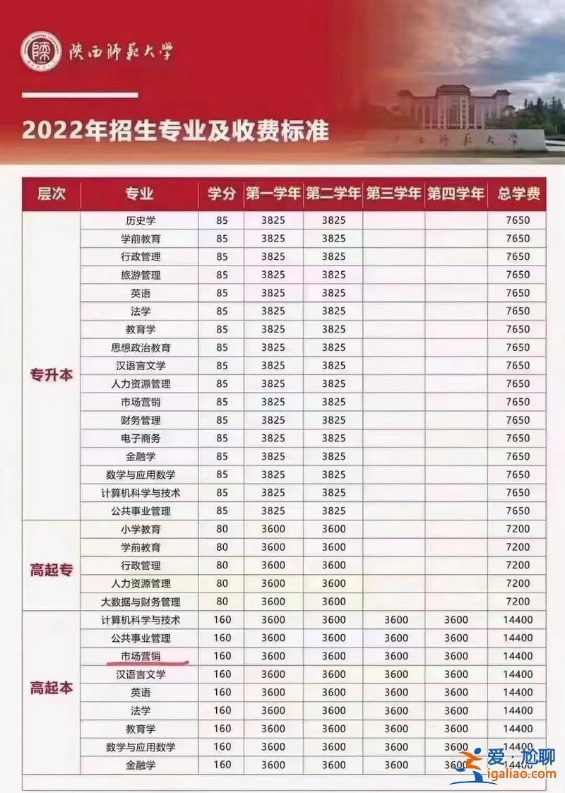 專升本補(bǔ)學(xué)分(專升本以前的學(xué)分還有用嗎)？