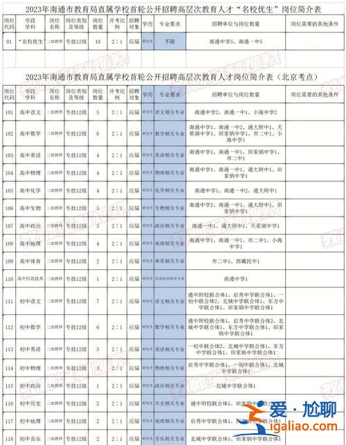 南通本科升學院校有哪些 2023年剛升本科的院校有哪些？