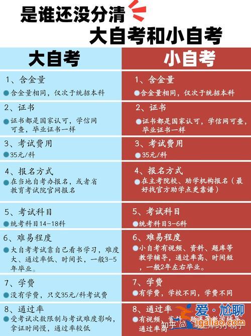 小自考專升本？專升本大自考和小自考有什么區別？