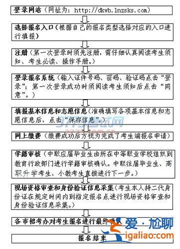對口升學報名網站？對口升學考試地點報名流程？