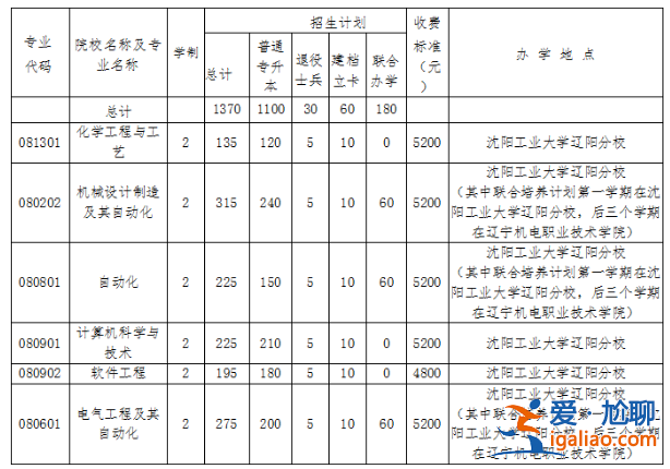 沈陽樹人專升本，遼寧省專升本的大學有哪些？