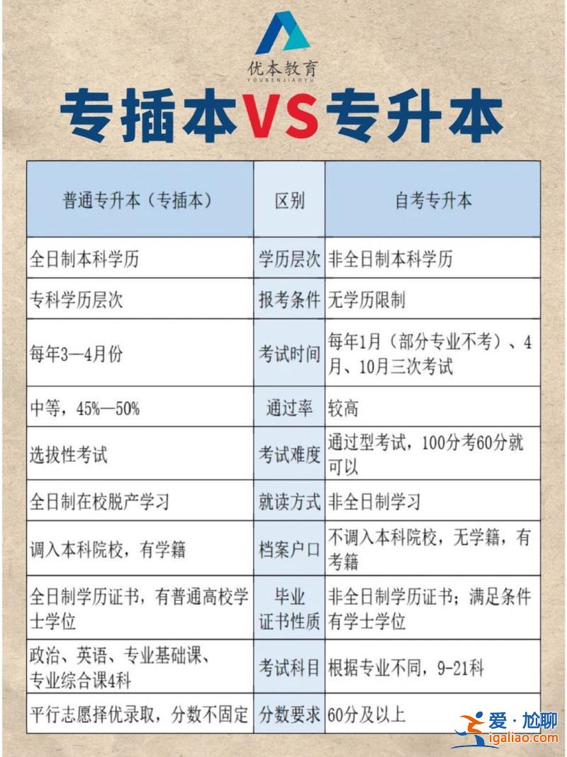自考跟專升本 自考和專升本有什么區別？