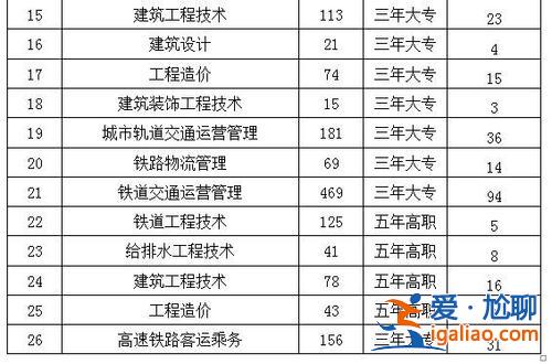 成人專升本學校？鐵路成人專升本有哪些學院？