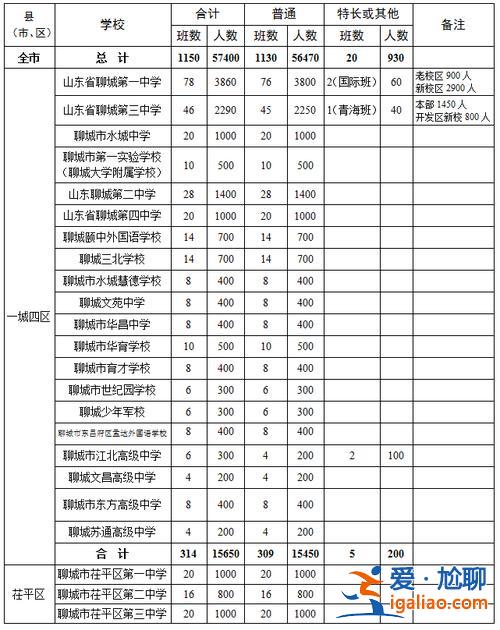 聊城復讀班升學排名前十，聊城十大私立高中排名？