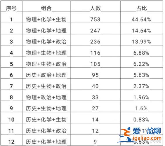 安徽省高中升學(xué)考試 安徽高中孩子怎樣選科？