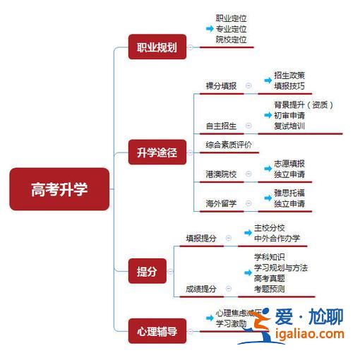 高考17種升學(xué)途徑是什么，高中生的升學(xué)規(guī)劃有哪些途徑呢？