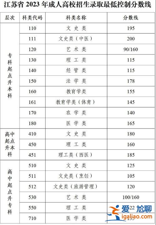 提升學歷機構分數線，2024年成人提升學歷錄取多少？
