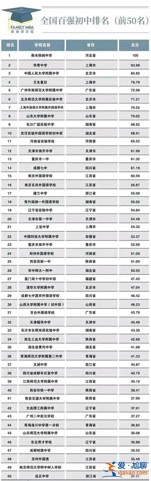 極高的升學率(升學率最好的初中排名)？