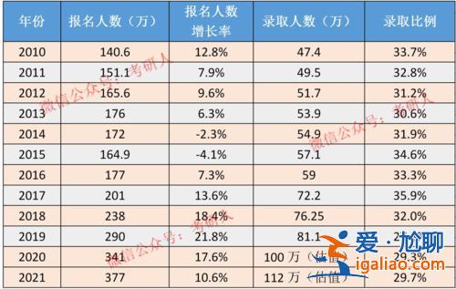 研究生每年升學率(國家每年的研究生錄取率是多少)？