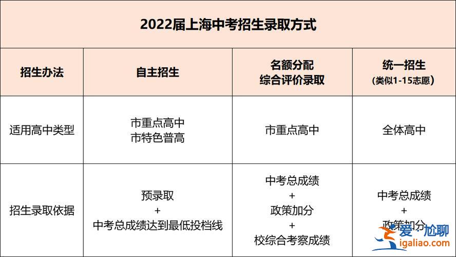 上海升學中考新政策取消？上海取消中考分流了嗎？