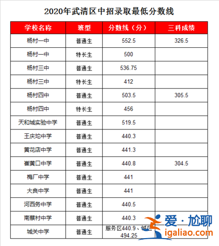 楊村各個初中升學率排行，武清區初中升學率排名？