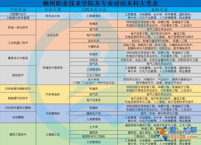 郴州專升本？郴州職業技術學院有什么專業可升本科？