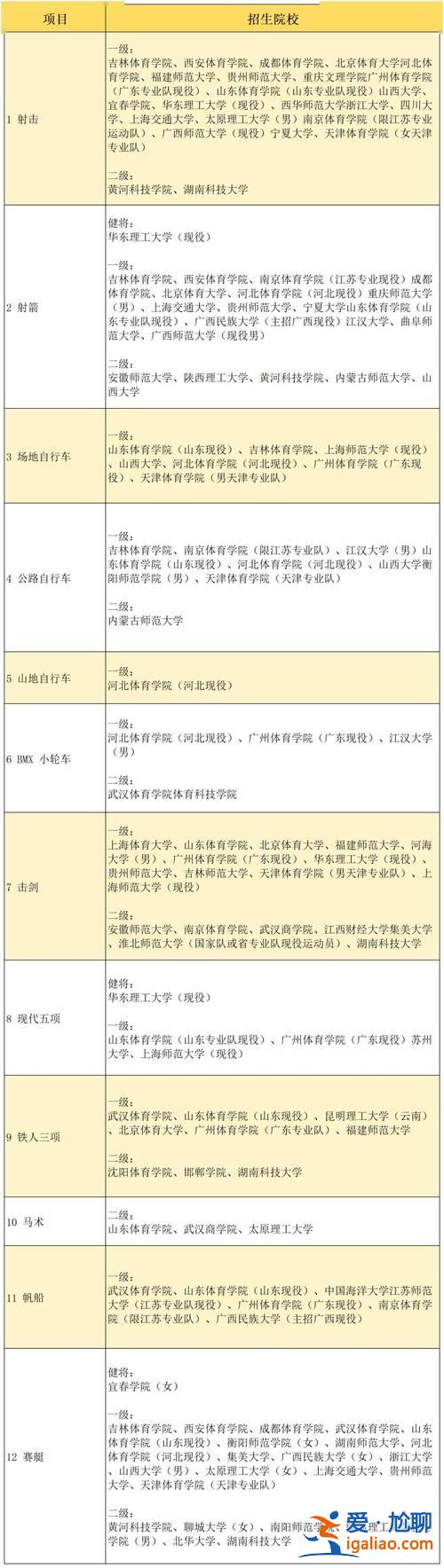 南陽體育對口升學考試項目 2023河南對口體育生可以報考的學校？