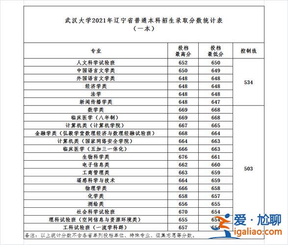 武大2021年升學情況，21年武漢大學多少分？