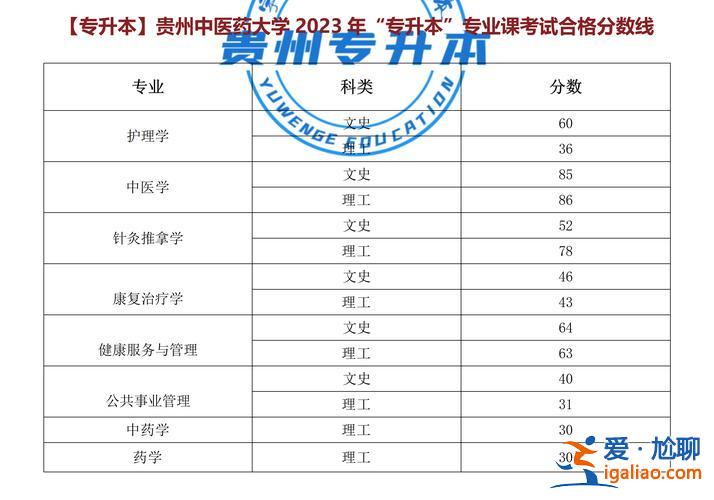 貴陽中醫學院專升本分數線？2023年時珍學院專升本錄取情況？