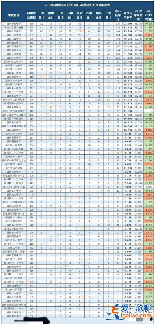 福州初中升學率2019年(福州中學升學率)？