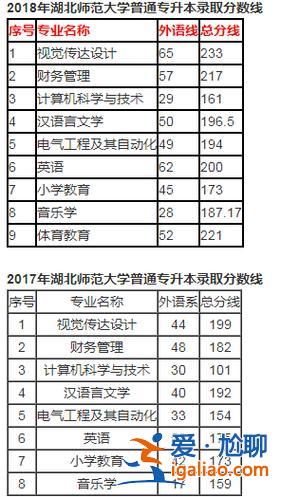 湖北師范大學2017專升本分數(shù)線 湖北師范大學2023專升本錄取分數(shù)線？
