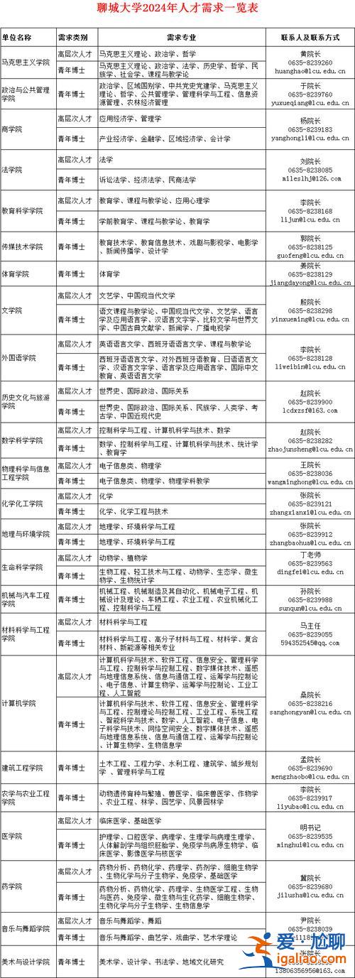 聊城會計升學考試機構？聊城職業學院會計支持專升本嗎？