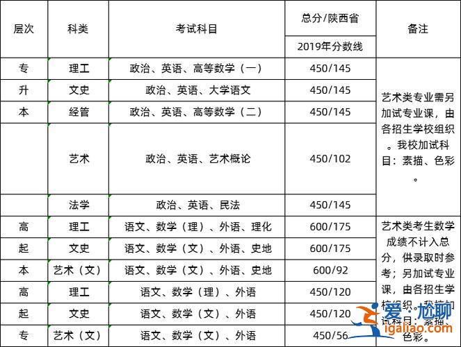 成人高考專升本分數線多少 成人高考錄取分數線一般是多少？