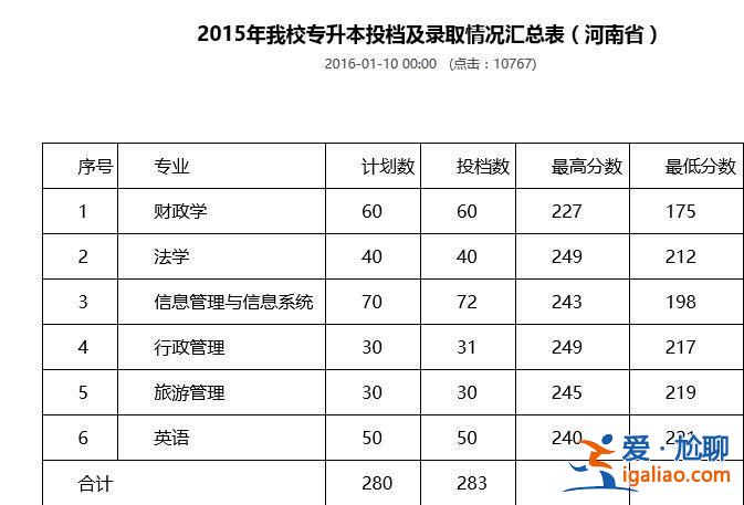 河南財經政法大學專升本專業(河南財經政法大學會計專升本都考什么)？