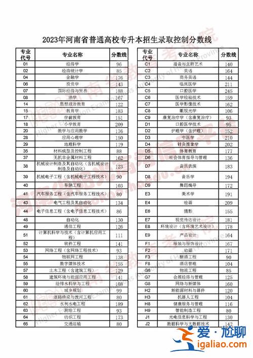 新聯學院專升本分數線？河南省哪所大學的專升本招收學前教育本科？