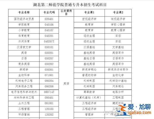 專升本市場營銷考試科目(專升本市場營銷考什么)？