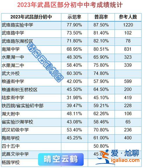 武漢紙坊中考升學(xué)率，武漢初中升學(xué)率排名？