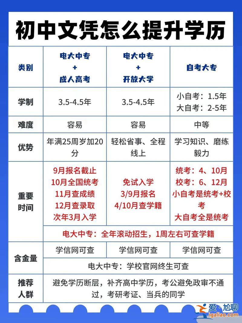 初中去哪提升學歷最快？19歲初中畢業如何提高學歷？