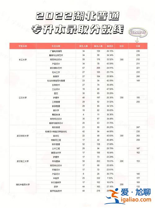 武漢輕工專升本通過率，武漢輕工大學專升本好考嗎怎樣復習能考上？