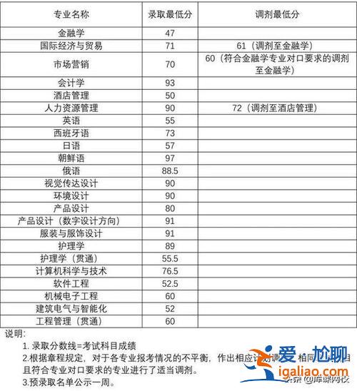 上海立信專升本錄取率，上海專接本最好院校？
