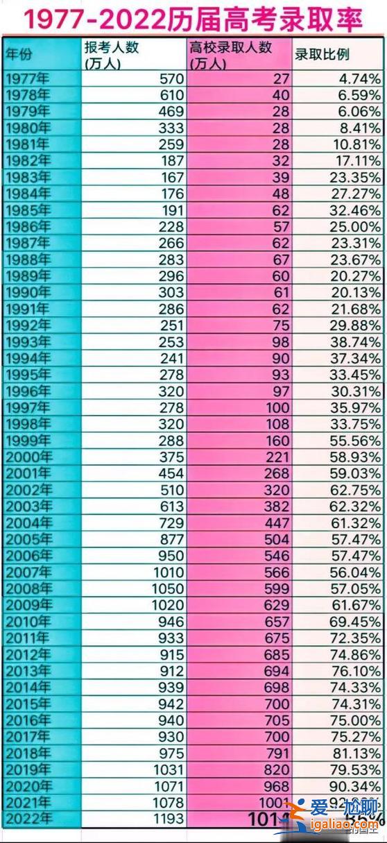 歷年高考升學人數統計(86年高考招生人數)？