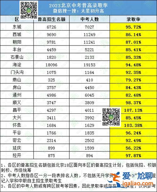 昌平區(qū) 高中升學率 2023北京平谷普通高中錄取率？