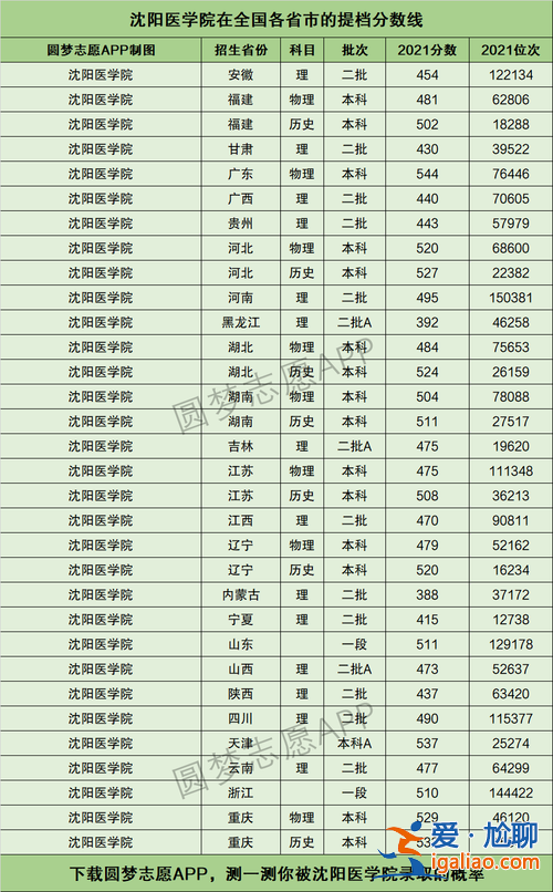 沈陽醫學院升學名單，沈陽學醫的大學都有什么？