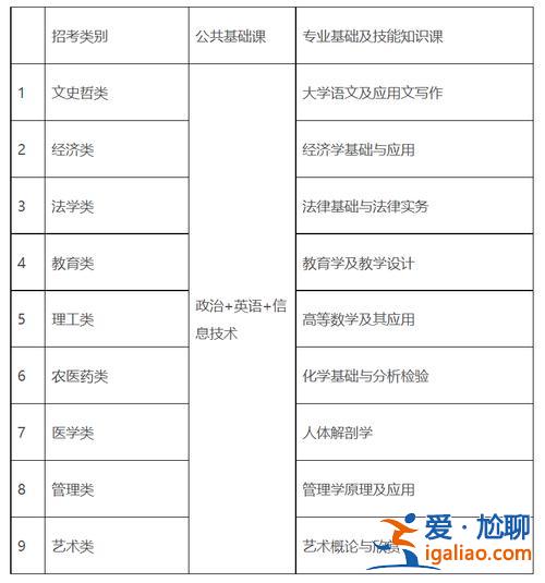 2017年管理學專升本？專升本管理學考試時間？