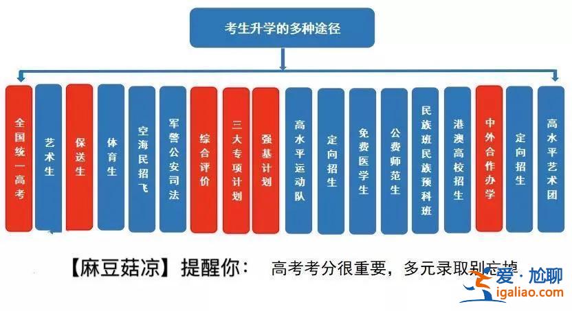 高三今年升學 高考升學途徑有哪些？