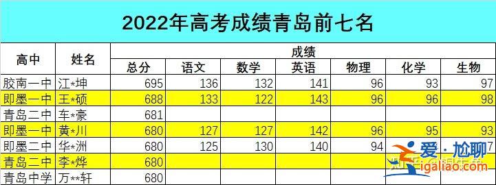 膠南升學率 青島膠南一中升學率多少？