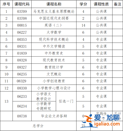自學專升本專業有哪些？專升本什么科目比較容易？