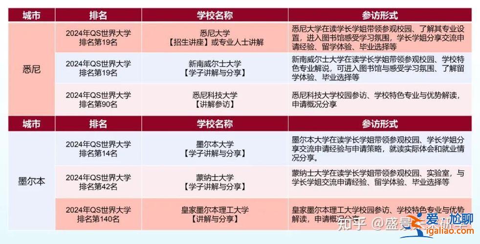 澳洲留學生升學率 在澳洲悉尼大學留學是一種怎樣的體驗？