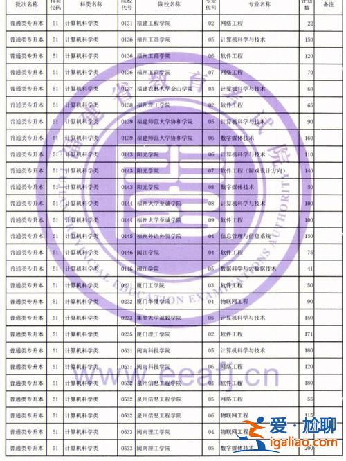 可以專升本的大專名單？全國可以專升本的專科院校有哪些？