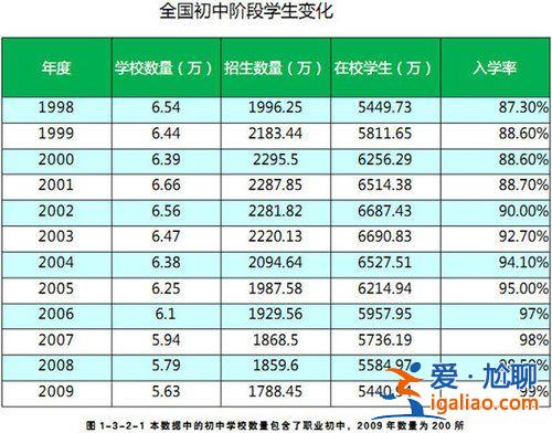 2011年全國高中升學率，2011年全國本科招生人數是多少？