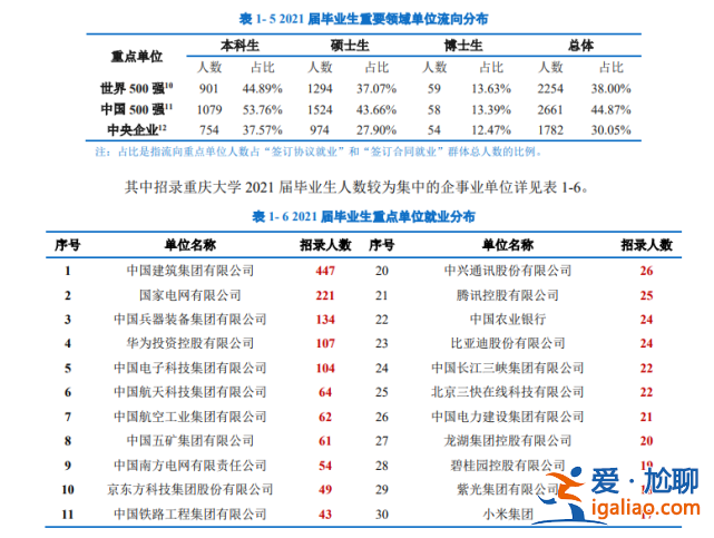 重慶大學歷屆升學就業 重慶大學怎么樣畢業好找工作嗎？