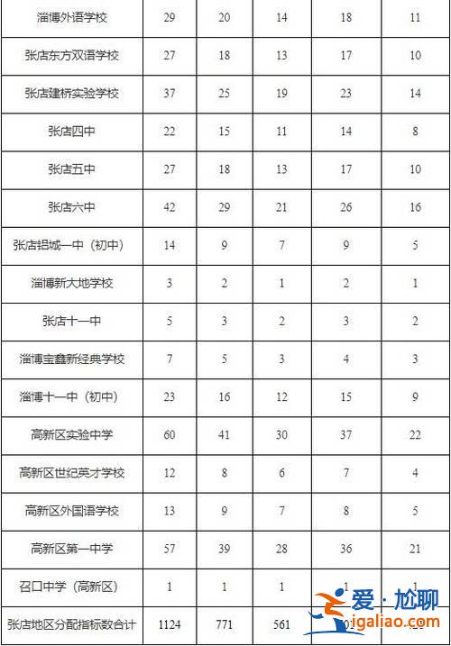 張店初中區實驗升學率？淄博市初中升學率排名？