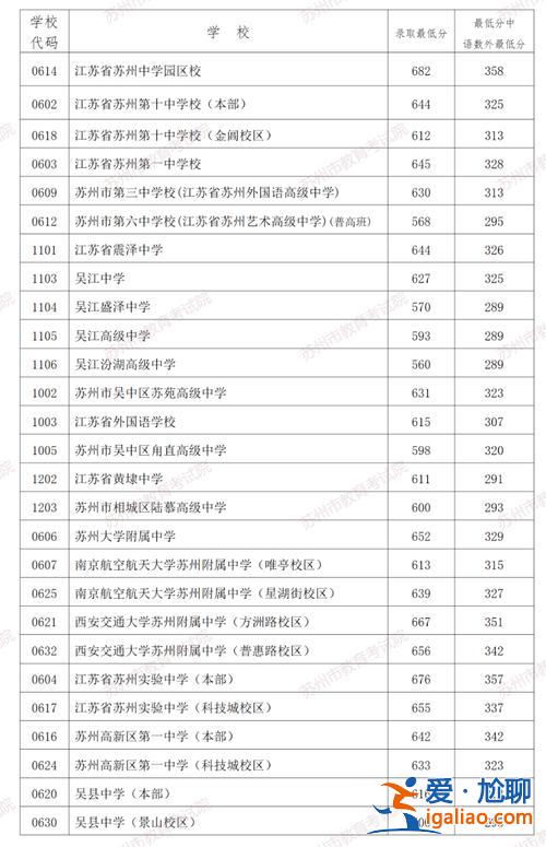 蘇州園區中學中考升學分數 2024江蘇蘇州中考分數線？