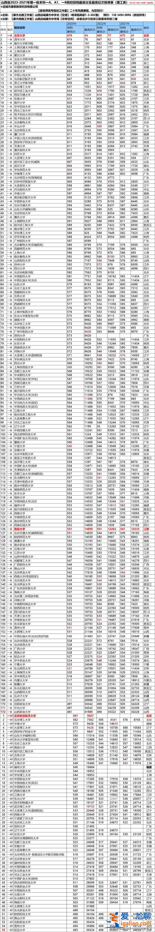 2021年山西本科升學(xué)率 2024山西高考錄取率是多少？