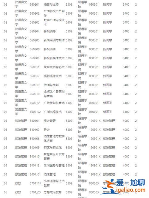 昭通學院2017專升本？云南理工職業學院能不能專升本？