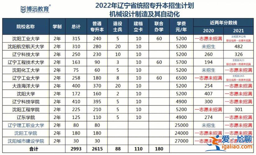 2017遼寧專升本貼吧？遼寧專升本介紹？