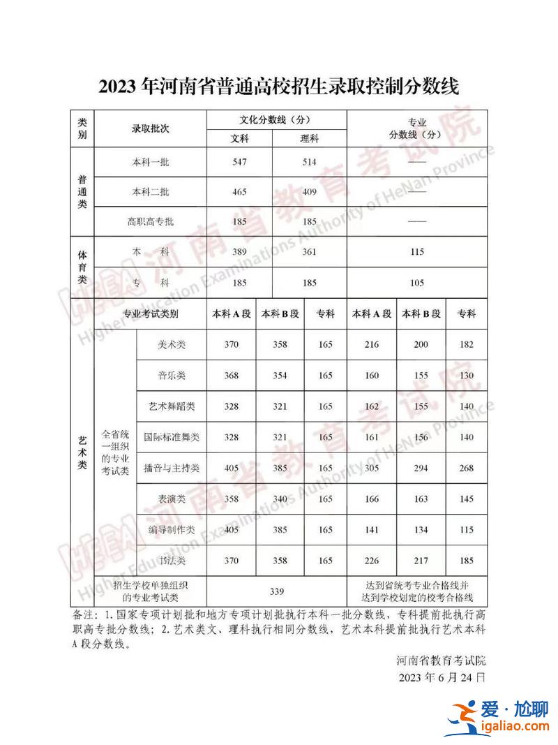 對口升學大專分數(shù)線河南？河南2023對口多少分能上大專？
