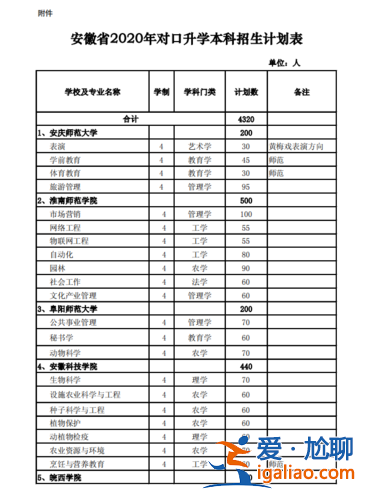 安徽對(duì)口升學(xué)資料？安徽對(duì)口高中都有什么專業(yè)？