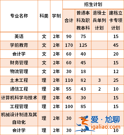 西工大專升本，計算機專升本有哪些大學？